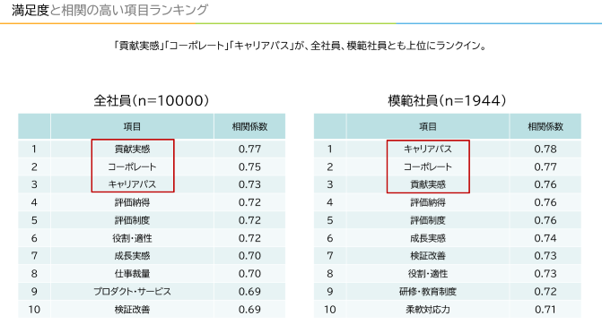 図 満足度と相関の高い項目ランキング