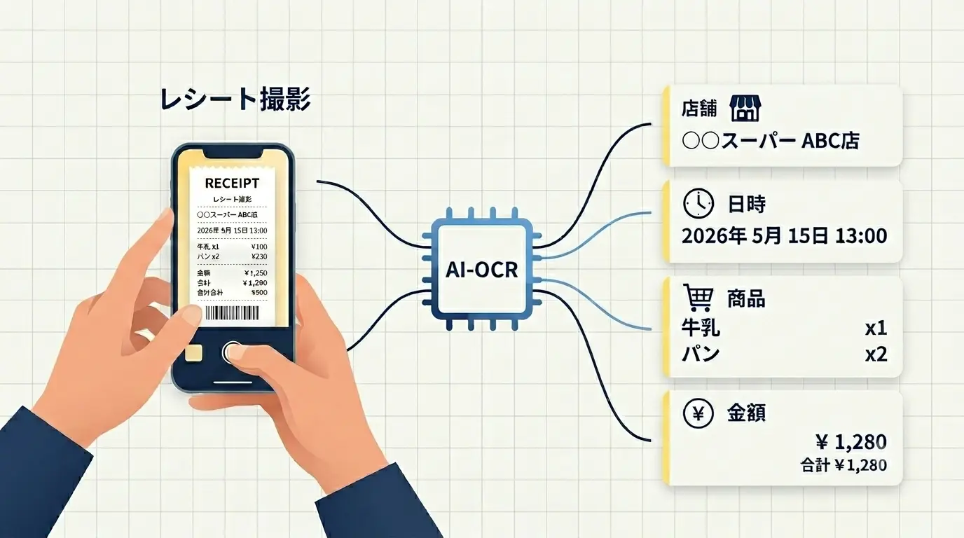 レシート応募キャンペーンの実施フローとAI-OCRの仕組みを示すヒーロー画像