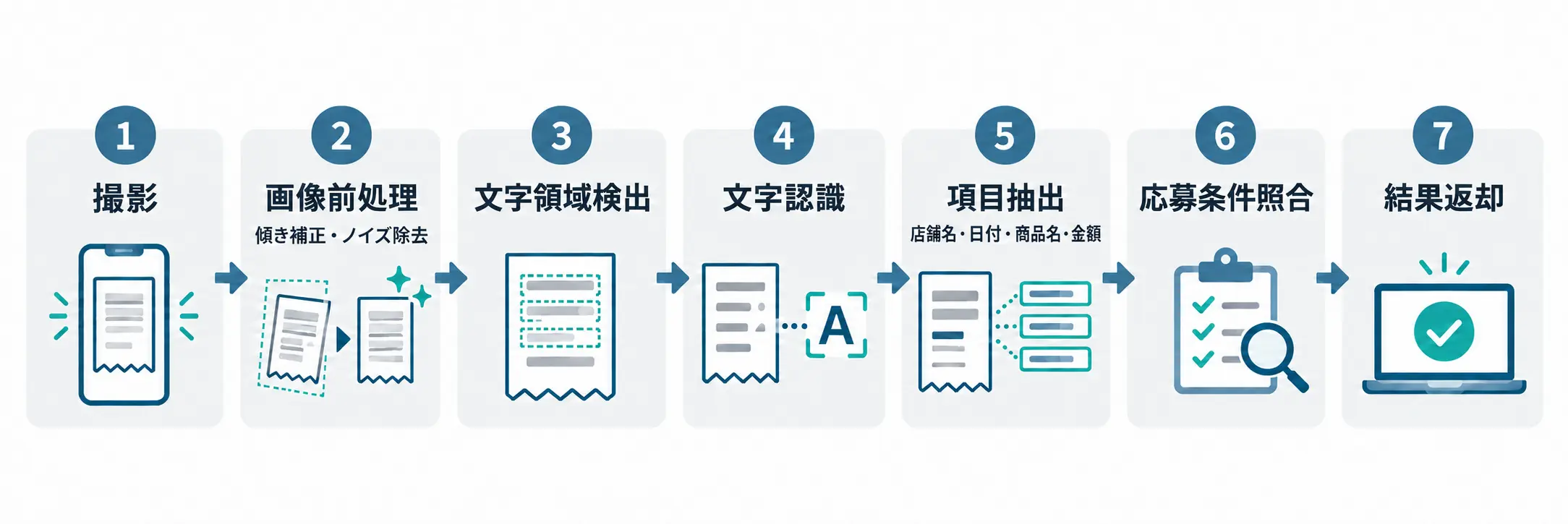 レシートOCRが撮影画像を応募条件の判定結果へ変換する7段階の処理フロー