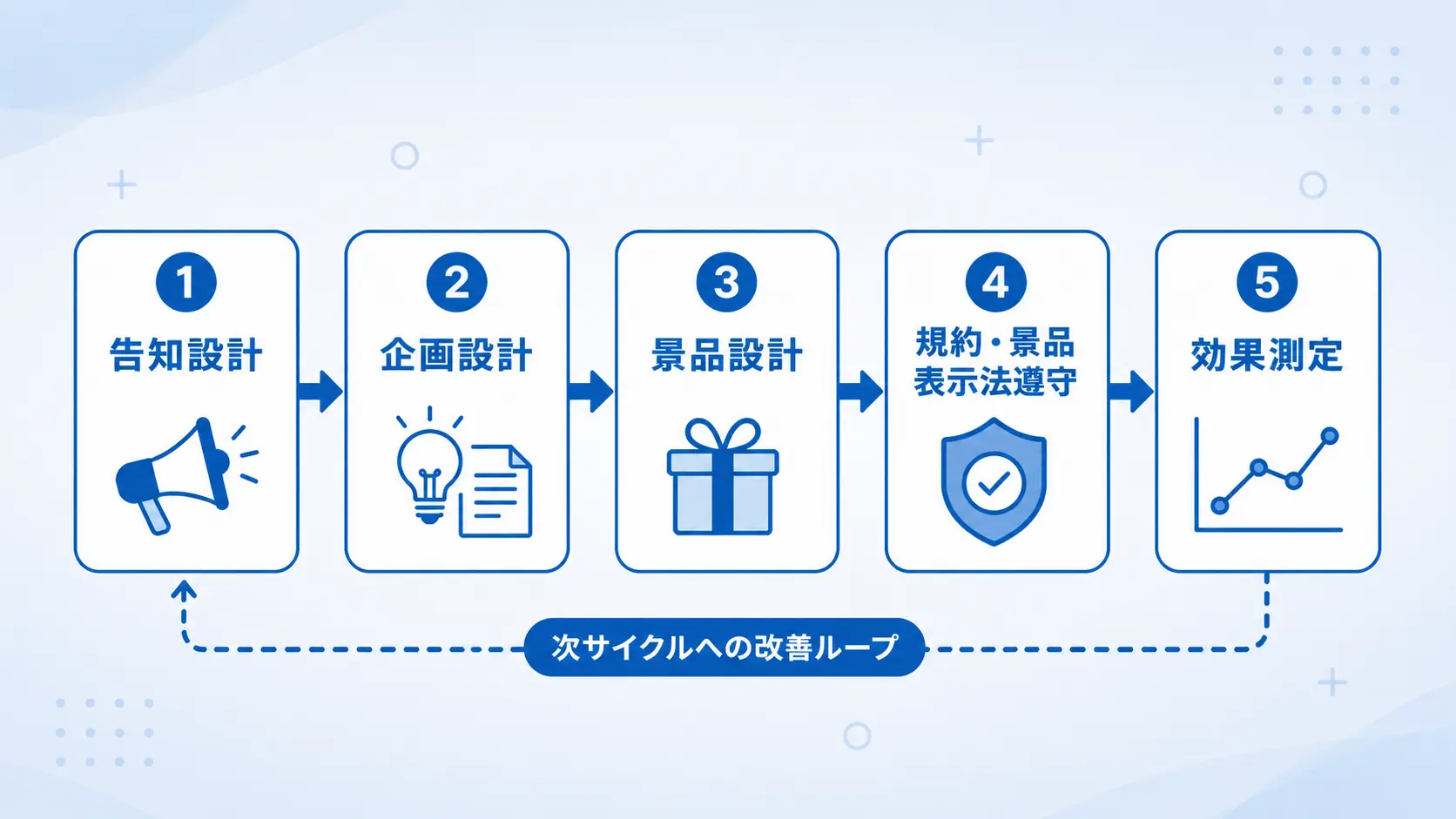 インスタキャンペーン勝ち筋5フレームのフローチャート