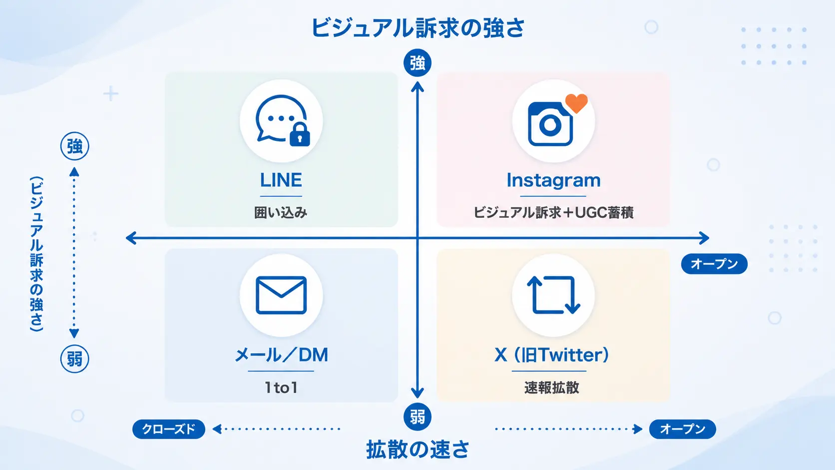 インスタ・X・LINEのSNSキャンペーン位置づけマップ