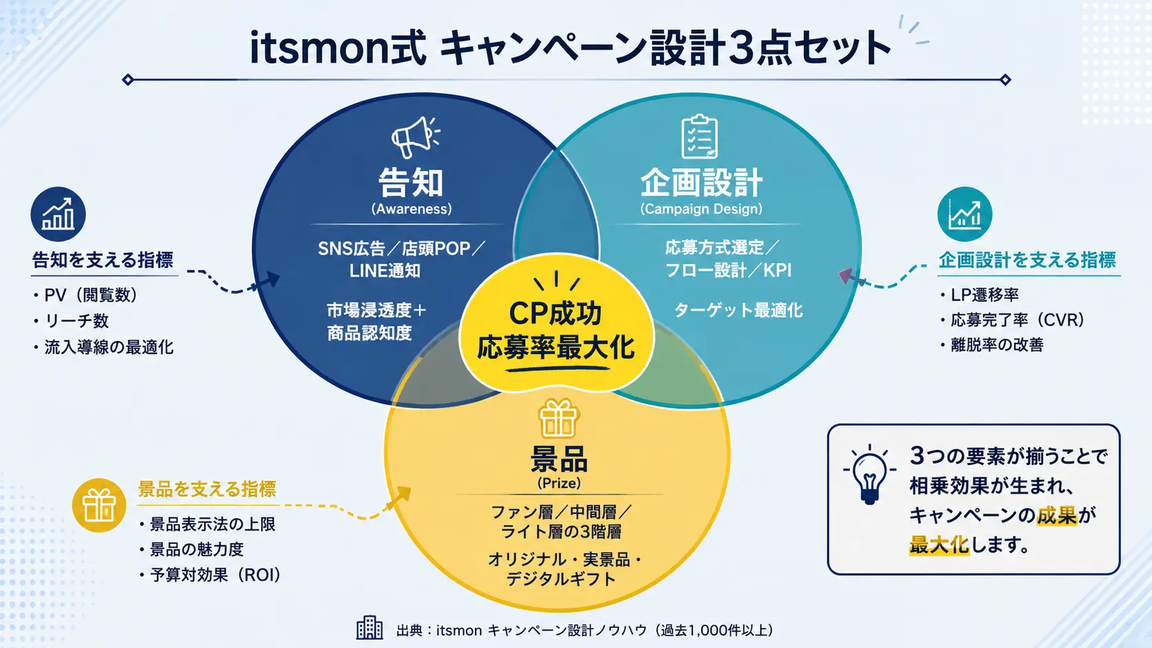 3点セット図解