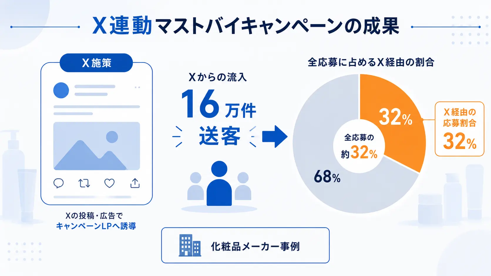 SNSキャンペーンとマストバイキャンペーンの連動フロー