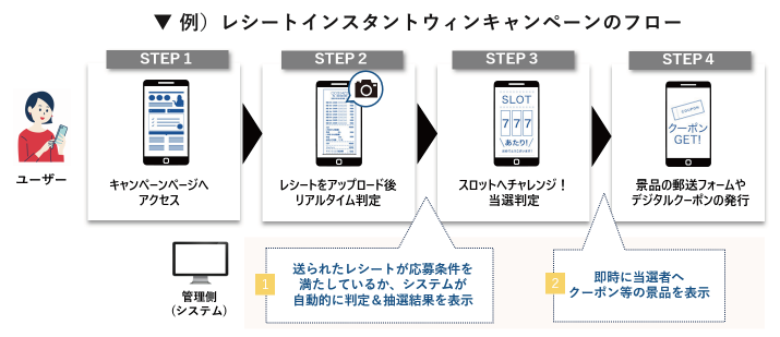 レシートインスタントウィンキャンペーンのフロー図